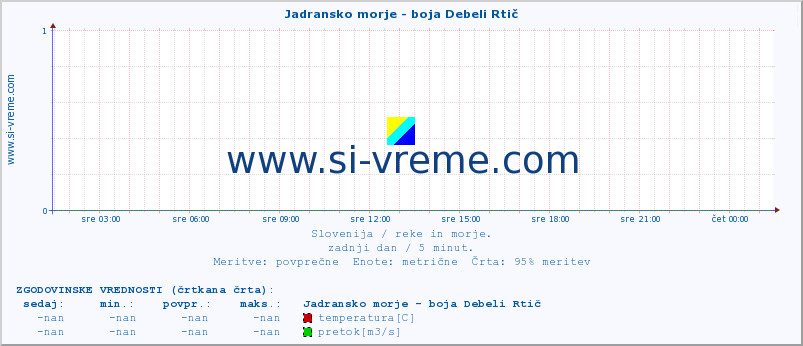 POVPREČJE :: Jadransko morje - boja Debeli Rtič :: temperatura | pretok | višina :: zadnji dan / 5 minut.