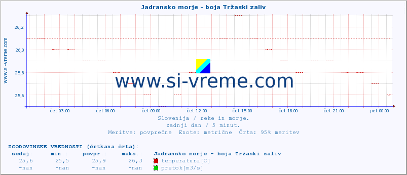 POVPREČJE :: Jadransko morje - boja Tržaski zaliv :: temperatura | pretok | višina :: zadnji dan / 5 minut.