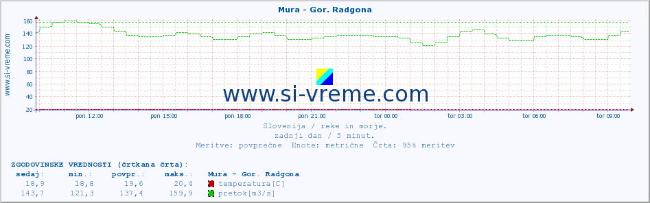 POVPREČJE :: Mura - Gor. Radgona :: temperatura | pretok | višina :: zadnji dan / 5 minut.