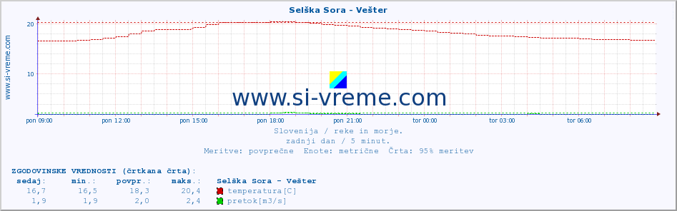 POVPREČJE :: Selška Sora - Vešter :: temperatura | pretok | višina :: zadnji dan / 5 minut.