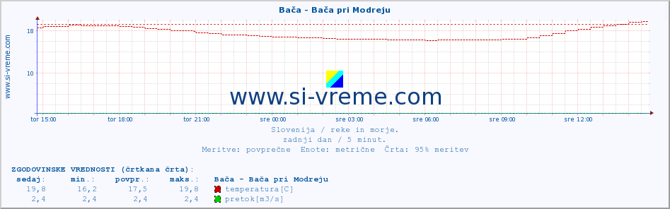 POVPREČJE :: Bača - Bača pri Modreju :: temperatura | pretok | višina :: zadnji dan / 5 minut.