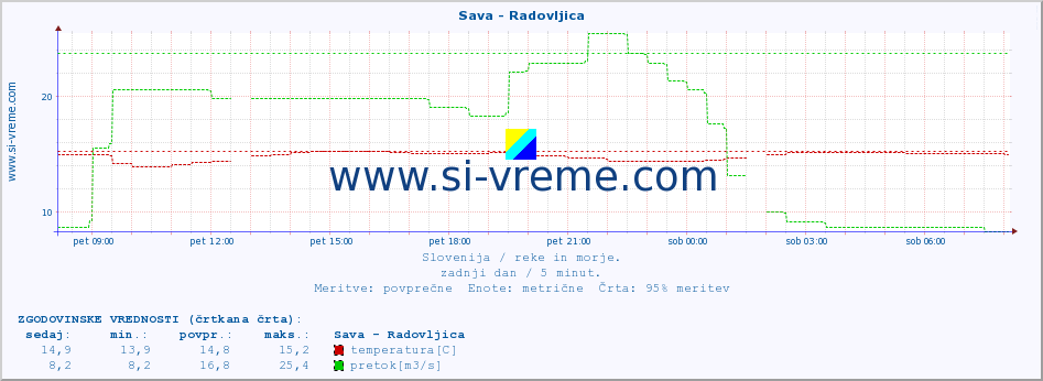 POVPREČJE :: Sava - Radovljica :: temperatura | pretok | višina :: zadnji dan / 5 minut.