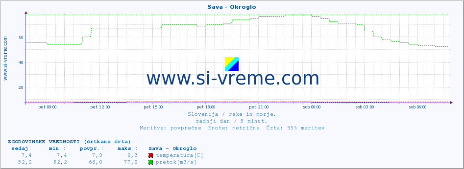 POVPREČJE :: Sava - Okroglo :: temperatura | pretok | višina :: zadnji dan / 5 minut.