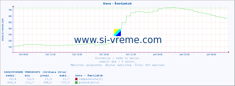 POVPREČJE :: Sava - Šentjakob :: temperatura | pretok | višina :: zadnji dan / 5 minut.