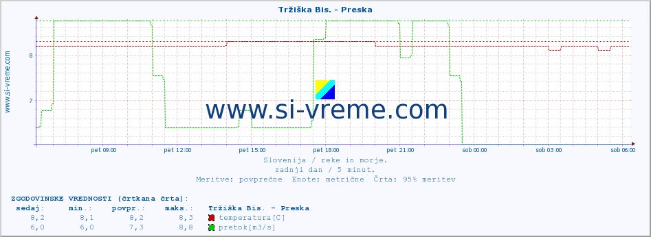 POVPREČJE :: Tržiška Bis. - Preska :: temperatura | pretok | višina :: zadnji dan / 5 minut.