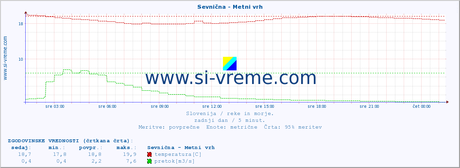 POVPREČJE :: Sevnična - Metni vrh :: temperatura | pretok | višina :: zadnji dan / 5 minut.