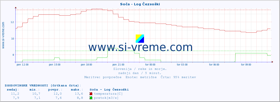 POVPREČJE :: Soča - Log Čezsoški :: temperatura | pretok | višina :: zadnji dan / 5 minut.