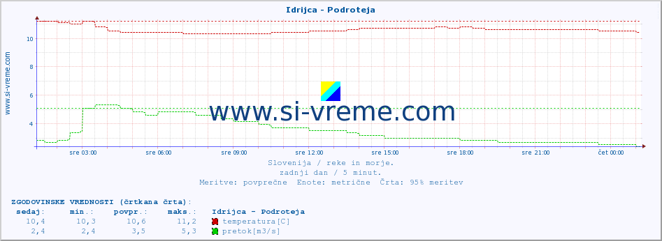 POVPREČJE :: Idrijca - Podroteja :: temperatura | pretok | višina :: zadnji dan / 5 minut.