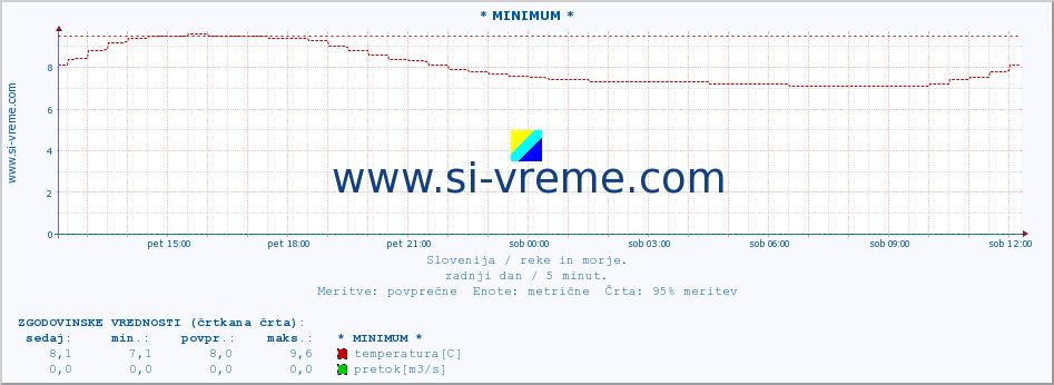 POVPREČJE :: * MINIMUM * :: temperatura | pretok | višina :: zadnji dan / 5 minut.