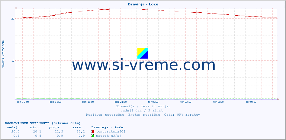 POVPREČJE :: Dravinja - Loče :: temperatura | pretok | višina :: zadnji dan / 5 minut.