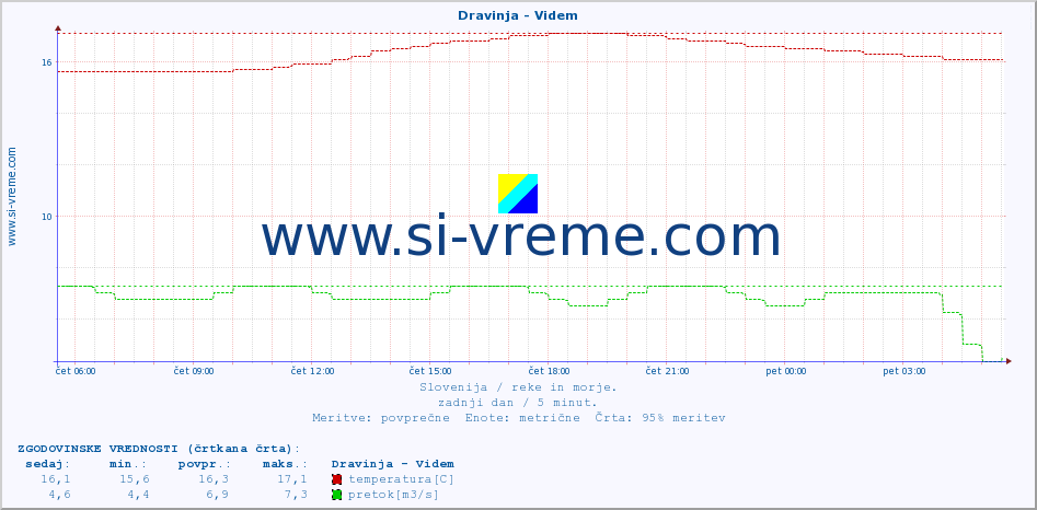 POVPREČJE :: Dravinja - Videm :: temperatura | pretok | višina :: zadnji dan / 5 minut.