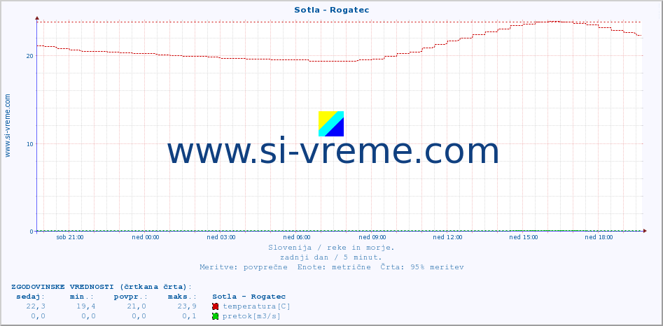 POVPREČJE :: Sotla - Rogatec :: temperatura | pretok | višina :: zadnji dan / 5 minut.