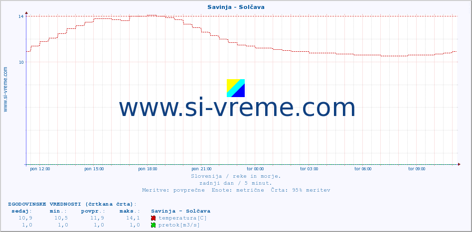 POVPREČJE :: Savinja - Solčava :: temperatura | pretok | višina :: zadnji dan / 5 minut.