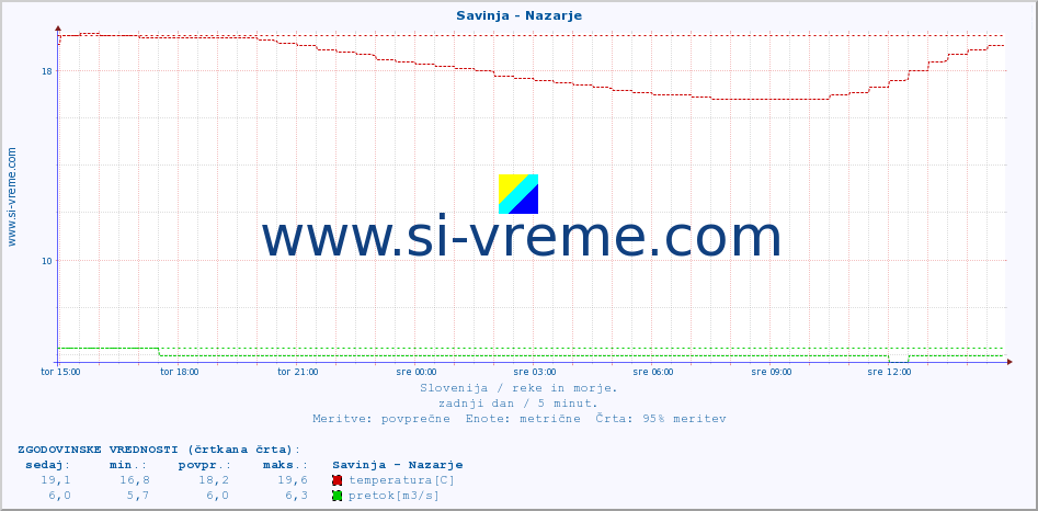 POVPREČJE :: Savinja - Nazarje :: temperatura | pretok | višina :: zadnji dan / 5 minut.