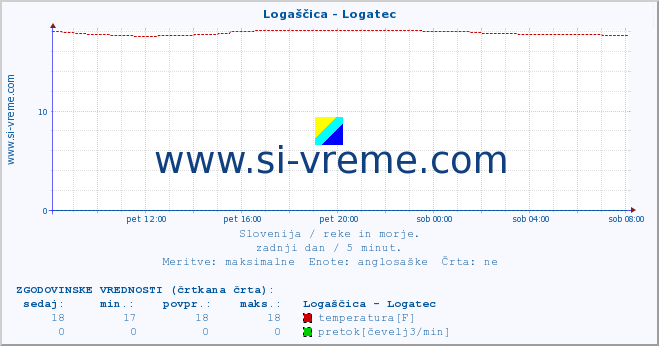 POVPREČJE :: Logaščica - Logatec :: temperatura | pretok | višina :: zadnji dan / 5 minut.