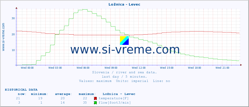  :: Ložnica - Levec :: temperature | flow | height :: last day / 5 minutes.