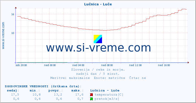 POVPREČJE :: Lučnica - Luče :: temperatura | pretok | višina :: zadnji dan / 5 minut.