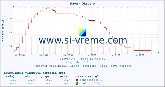 POVPREČJE :: Sava - Okroglo :: temperatura | pretok | višina :: zadnji dan / 5 minut.