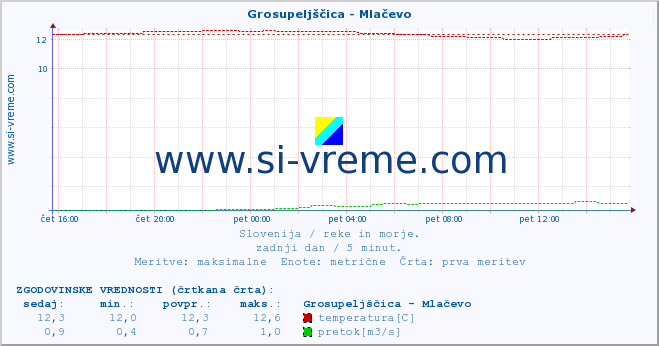 POVPREČJE :: Grosupeljščica - Mlačevo :: temperatura | pretok | višina :: zadnji dan / 5 minut.