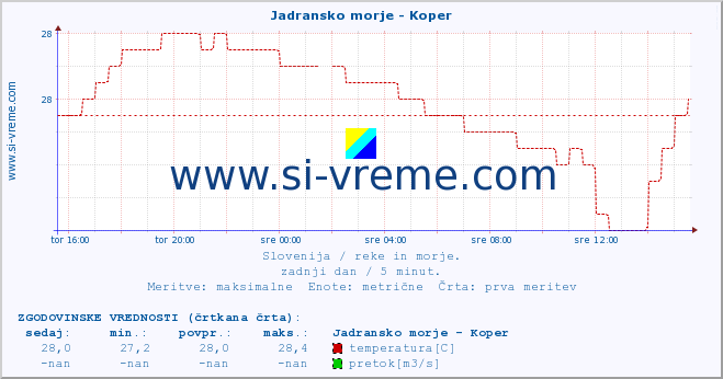 POVPREČJE :: Jadransko morje - Koper :: temperatura | pretok | višina :: zadnji dan / 5 minut.