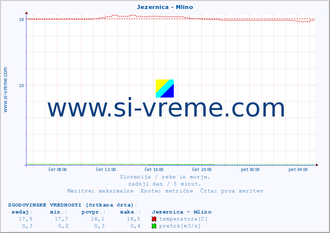 POVPREČJE :: Jezernica - Mlino :: temperatura | pretok | višina :: zadnji dan / 5 minut.