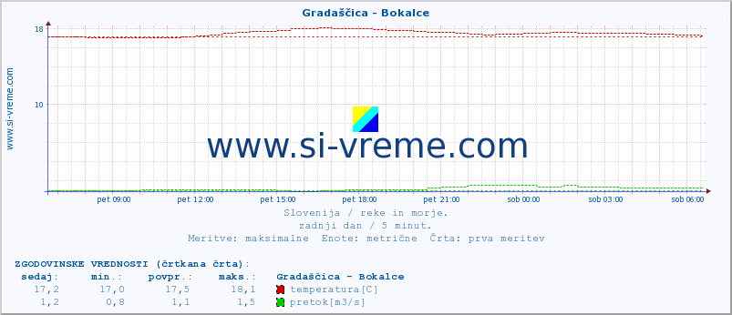 POVPREČJE :: Gradaščica - Bokalce :: temperatura | pretok | višina :: zadnji dan / 5 minut.