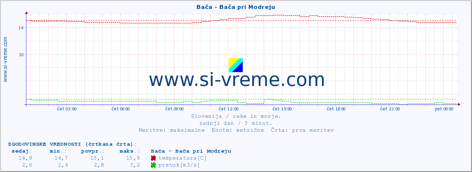 POVPREČJE :: Bača - Bača pri Modreju :: temperatura | pretok | višina :: zadnji dan / 5 minut.