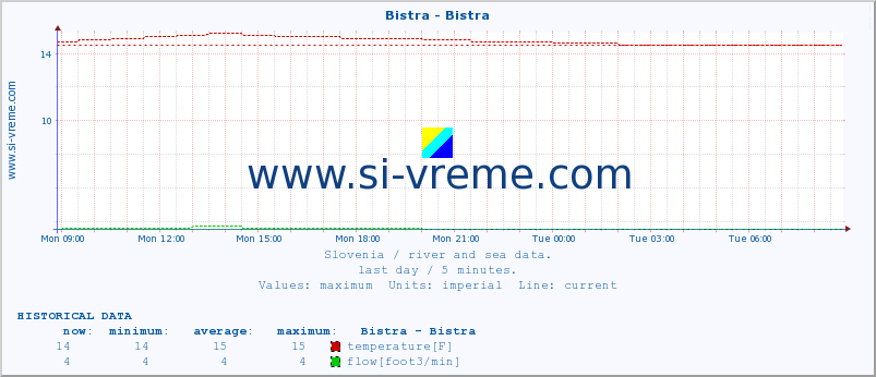  :: Bistra - Bistra :: temperature | flow | height :: last day / 5 minutes.