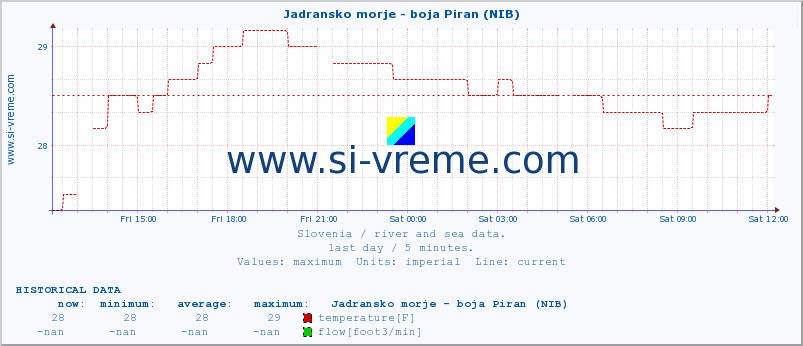  :: Jadransko morje - boja Piran (NIB) :: temperature | flow | height :: last day / 5 minutes.