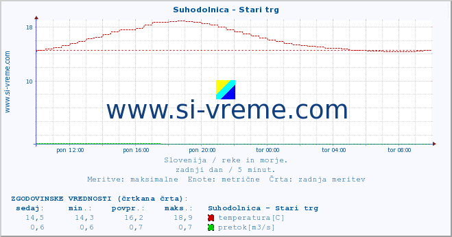 POVPREČJE :: Suhodolnica - Stari trg :: temperatura | pretok | višina :: zadnji dan / 5 minut.