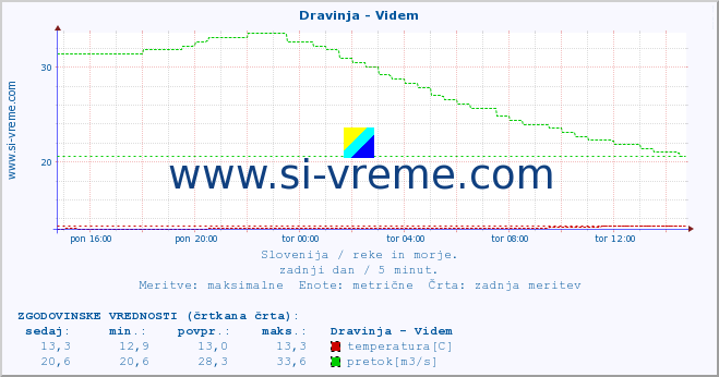 POVPREČJE :: Dravinja - Videm :: temperatura | pretok | višina :: zadnji dan / 5 minut.