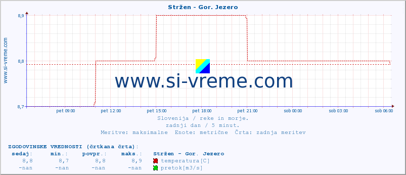 POVPREČJE :: Stržen - Gor. Jezero :: temperatura | pretok | višina :: zadnji dan / 5 minut.