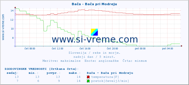 POVPREČJE :: Bača - Bača pri Modreju :: temperatura | pretok | višina :: zadnji dan / 5 minut.