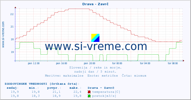 POVPREČJE :: Drava - Zavrč :: temperatura | pretok | višina :: zadnji dan / 5 minut.