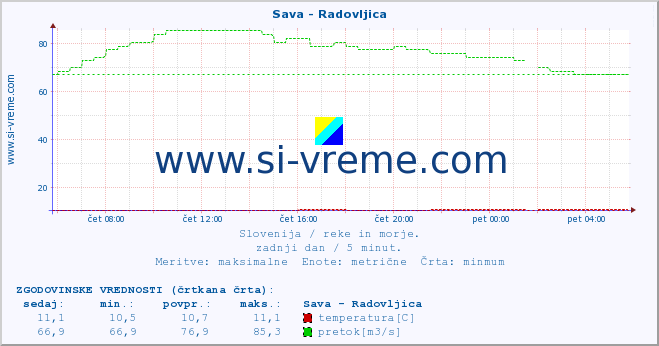 POVPREČJE :: Sava - Radovljica :: temperatura | pretok | višina :: zadnji dan / 5 minut.