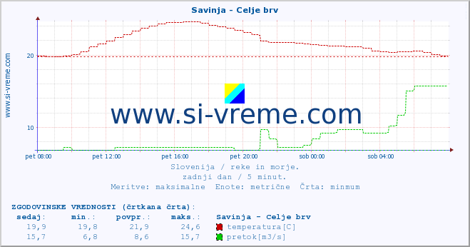 POVPREČJE :: Savinja - Celje brv :: temperatura | pretok | višina :: zadnji dan / 5 minut.