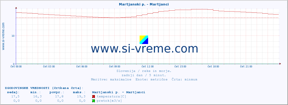 POVPREČJE :: Martjanski p. - Martjanci :: temperatura | pretok | višina :: zadnji dan / 5 minut.