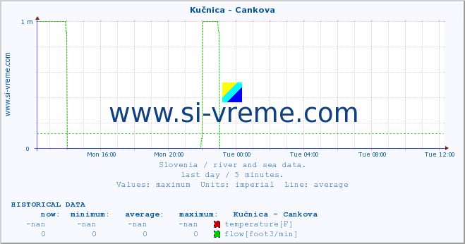  :: Kučnica - Cankova :: temperature | flow | height :: last day / 5 minutes.