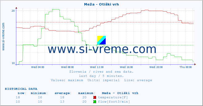  :: Meža - Otiški vrh :: temperature | flow | height :: last day / 5 minutes.