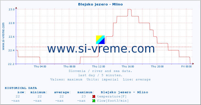  :: Blejsko jezero - Mlino :: temperature | flow | height :: last day / 5 minutes.