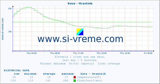  :: Sava - Hrastnik :: temperature | flow | height :: last day / 5 minutes.