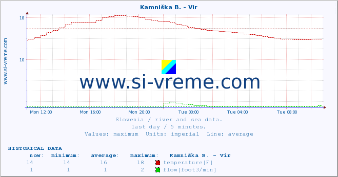  :: Kamniška B. - Vir :: temperature | flow | height :: last day / 5 minutes.