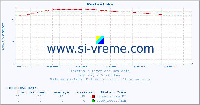  :: Pšata - Loka :: temperature | flow | height :: last day / 5 minutes.