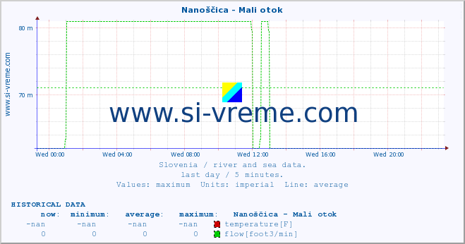  :: Nanoščica - Mali otok :: temperature | flow | height :: last day / 5 minutes.