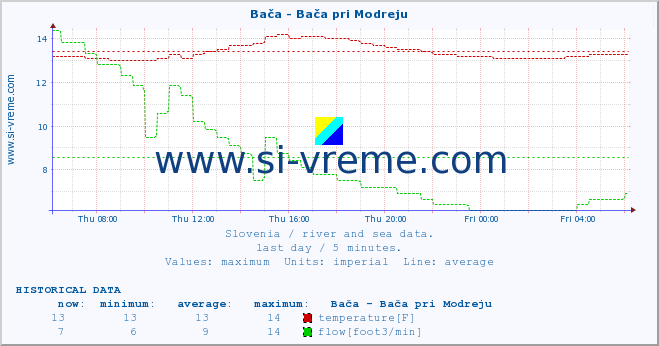  :: Bača - Bača pri Modreju :: temperature | flow | height :: last day / 5 minutes.