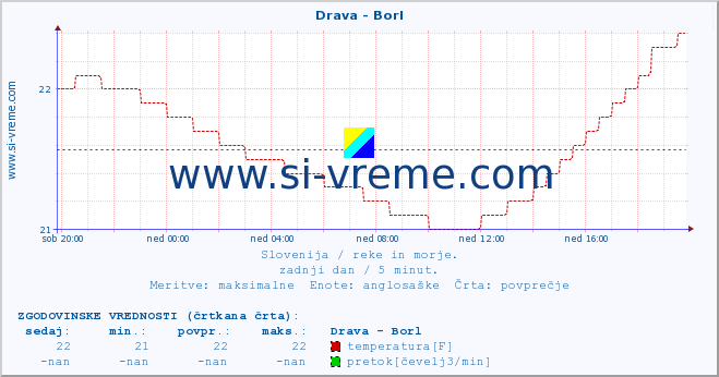 POVPREČJE :: Drava - Borl :: temperatura | pretok | višina :: zadnji dan / 5 minut.