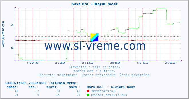 POVPREČJE :: Sava Dol. - Blejski most :: temperatura | pretok | višina :: zadnji dan / 5 minut.