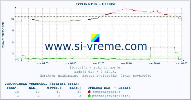 POVPREČJE :: Tržiška Bis. - Preska :: temperatura | pretok | višina :: zadnji dan / 5 minut.