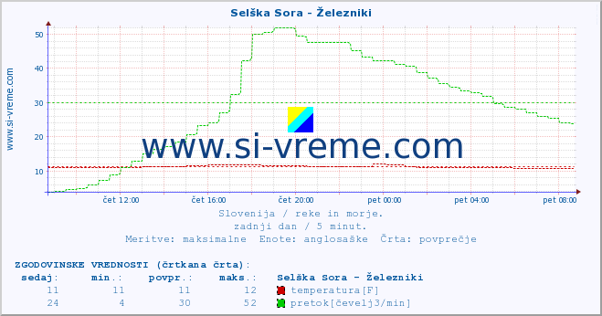 POVPREČJE :: Selška Sora - Železniki :: temperatura | pretok | višina :: zadnji dan / 5 minut.