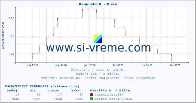 POVPREČJE :: Kamniška B. - Bišče :: temperatura | pretok | višina :: zadnji dan / 5 minut.